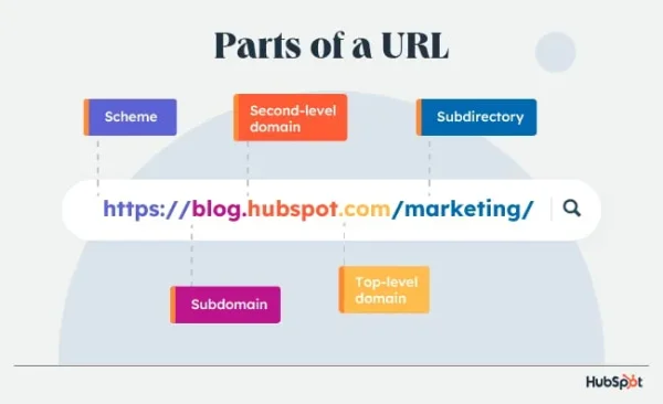 URL Structure